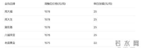 黄金价格一夜冲破5100美元，周大福金饰克价逼近1600元