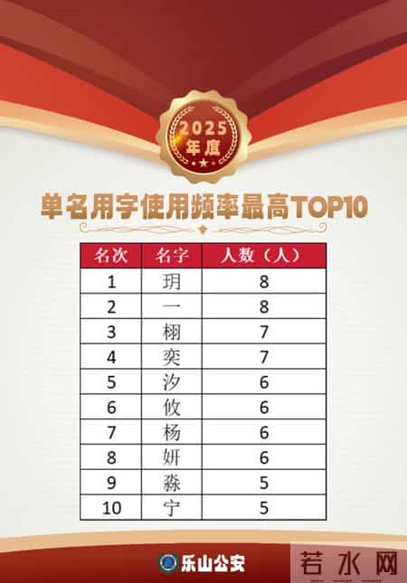 乐山市2025年新生儿“爆款”名字出炉