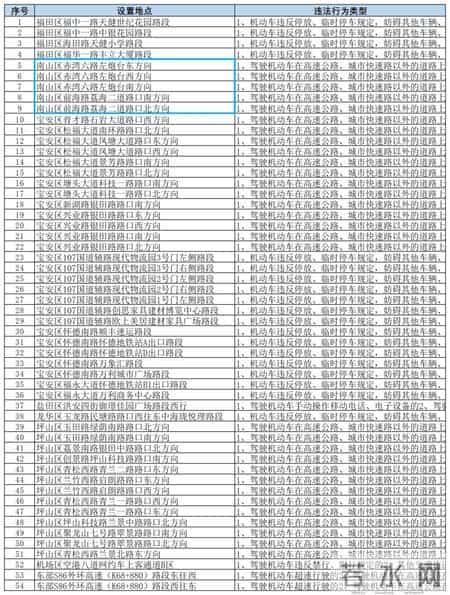 新增54处“电子警察”!深圳交警最新公告