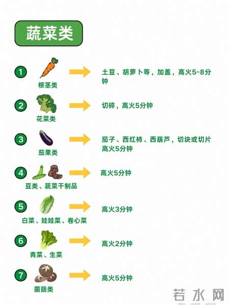 微波炉加热别再瞎按时间！超全时间表，不糊不硬还安全