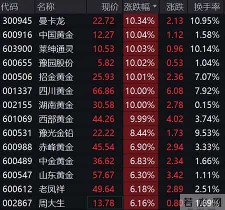 金价又涨！男子卖400克金条借朋友14万元，大涨后要求还30万？法院判了