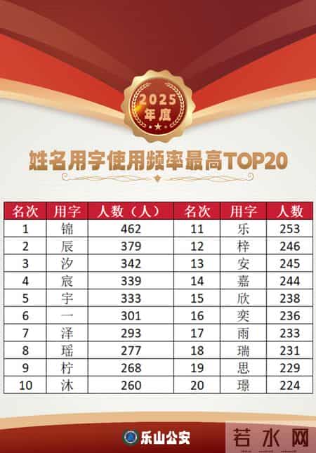 乐山市2025年新生儿“爆款”名字出炉