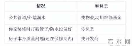 楼下突然上门说你家漏水？老师支招不扯皮、不被坑