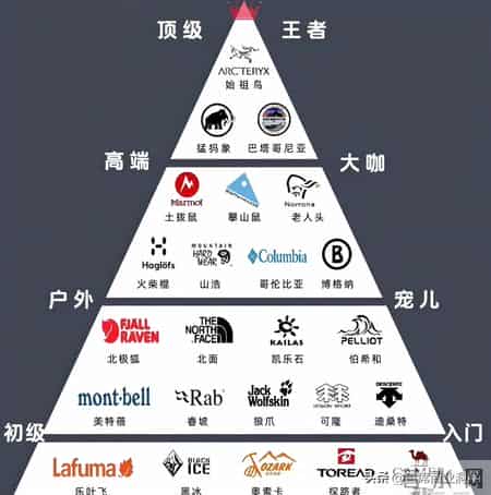4377亿市场洗牌！又一户外巨头跌落神坛被抛弃了？中产：新欢来了