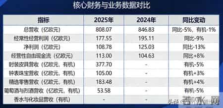 LV母公司营收暴跌322亿，财报三大信号！富人消费逻辑彻底变了？