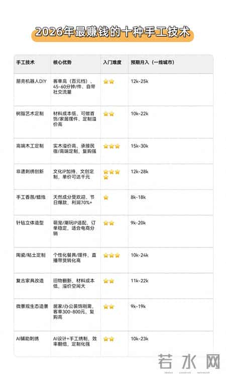2026年最赚钱的10种手工技术，普通人也能月入过万！