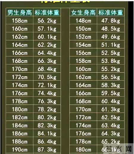男性162~180cm标准体重对照表,看完彻底放下减肥焦虑!