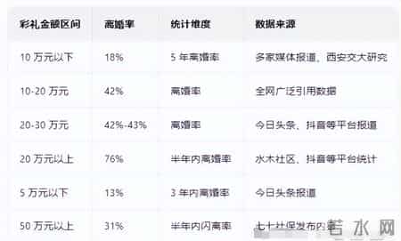 研究表明：高彩礼导致婚姻离婚率飙升！10-20万彩礼离婚率高达42%